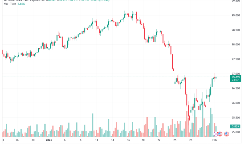 تحليل مؤشر الدولار الامريكي- Dollar Index (DXY)-2/02/2026