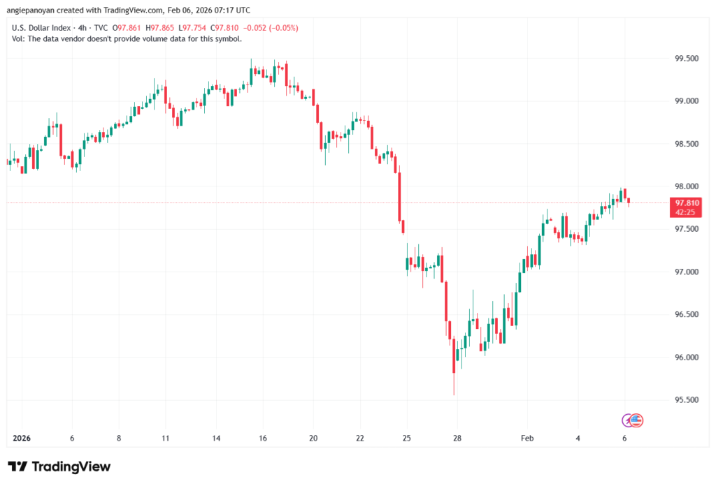 تحليل مؤشر الدولار الامريكي- Dollar Index (DXY)-6/02/2026