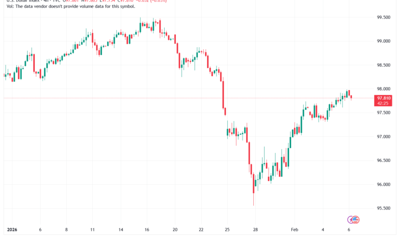 تحليل مؤشر الدولار الامريكي- Dollar Index (DXY)-6/02/2026