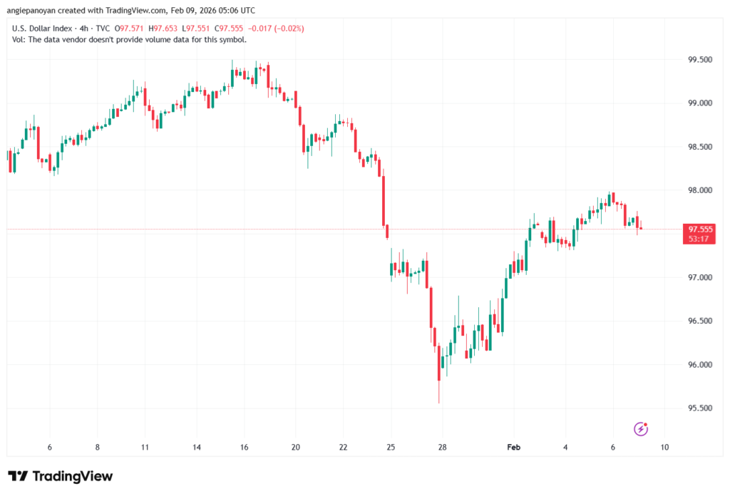 تحليل مؤشر الدولار الامريكي- Dollar Index (DXY)-9/02/2026