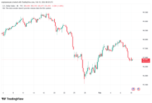 تحليل مؤشر الدولار الامريكي- Dollar Index (DXY)-10/02/2026