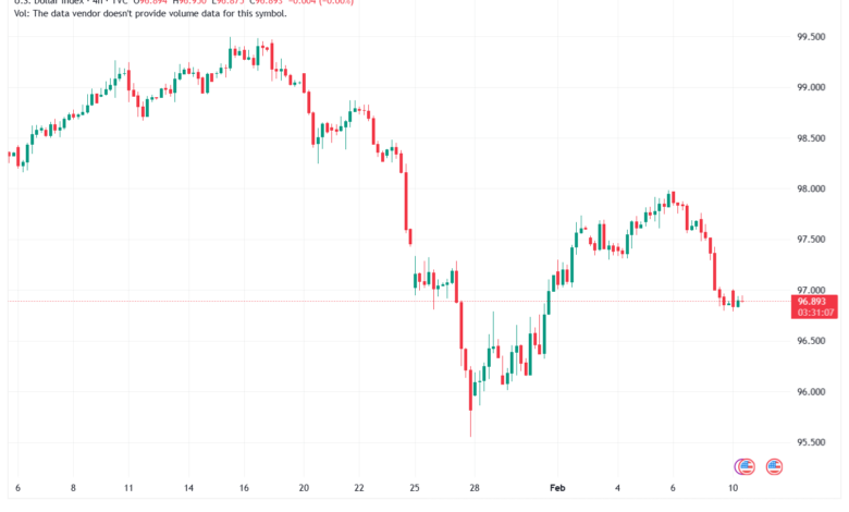 تحليل مؤشر الدولار الامريكي- Dollar Index (DXY)-10/02/2026