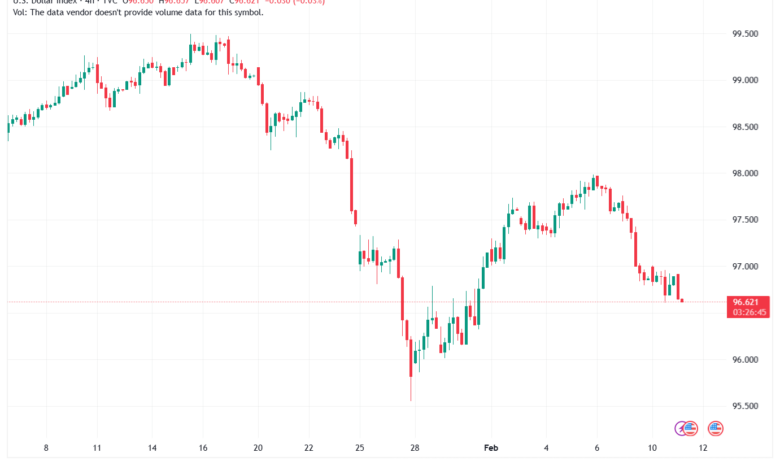 تحليل مؤشر الدولار الامريكي- Dollar Index (DXY)-11/02/2026