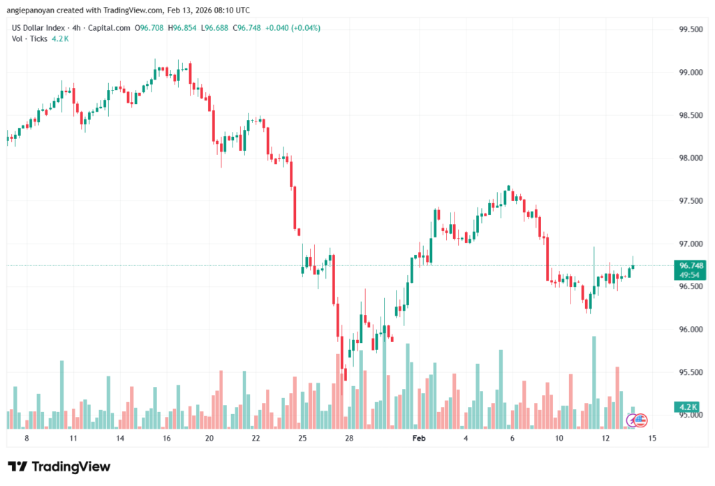 تحليل مؤشر الدولار الامريكي- Dollar Index (DXY)-13/02/2026