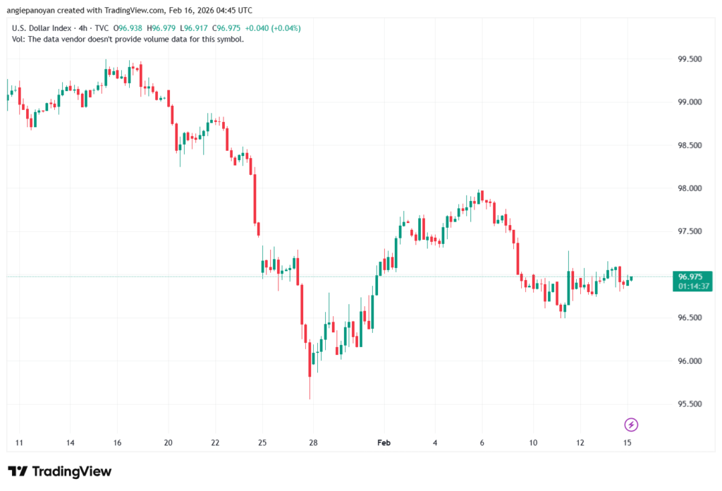 تحليل مؤشر الدولار الامريكي- Dollar Index (DXY)-16/02/2026