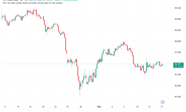 تحليل مؤشر الدولار الامريكي- Dollar Index (DXY)-16/02/2026