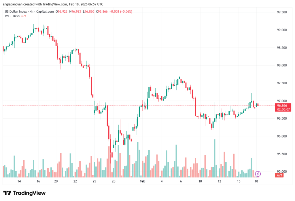 تحليل مؤشر الدولار الامريكي- Dollar Index (DXY)-18/02/2026