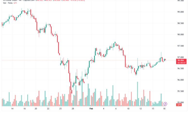 تحليل مؤشر الدولار الامريكي- Dollar Index (DXY)-18/02/2026