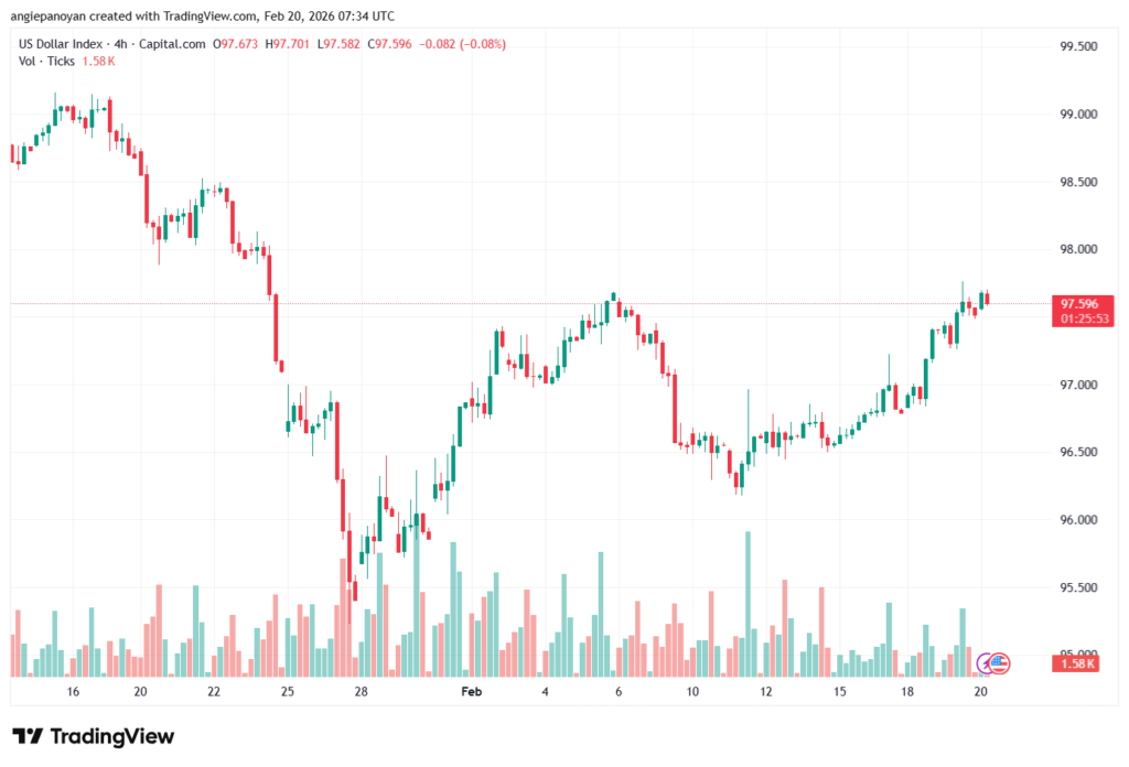 تحليل مؤشر الدولار الامريكي- Dollar Index (DXY)-20/02/2026