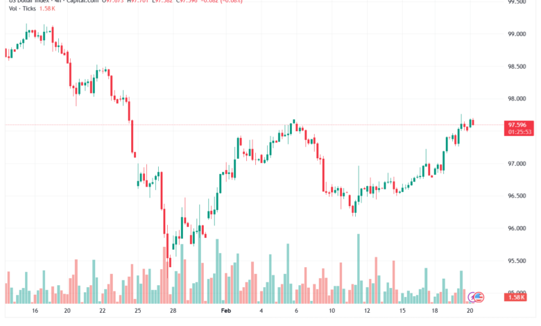 تحليل مؤشر الدولار الامريكي- Dollar Index (DXY)-20/02/2026