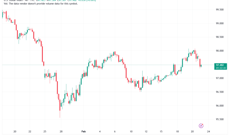 تحليل مؤشر الدولار الامريكي- Dollar Index (DXY)-23/02/2026