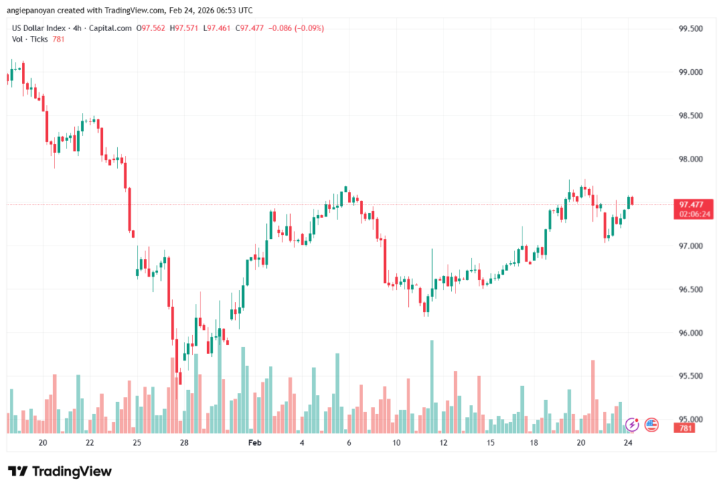تحليل مؤشر الدولار الامريكي- Dollar Index (DXY)-24/02/2026
