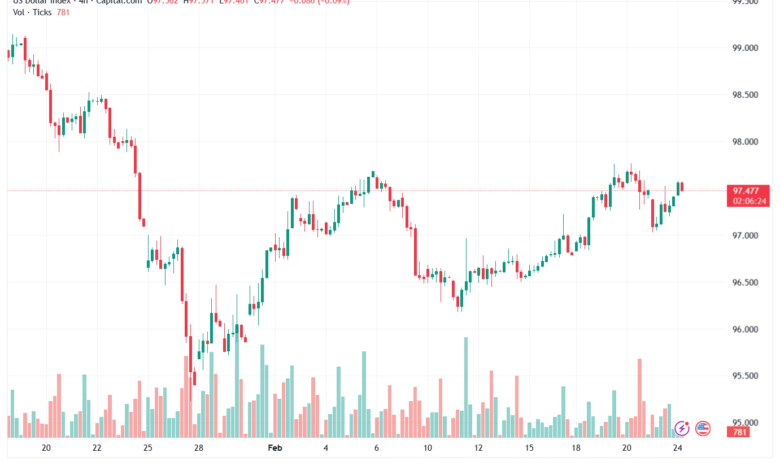 تحليل مؤشر الدولار الامريكي- Dollar Index (DXY)-24/02/2026
