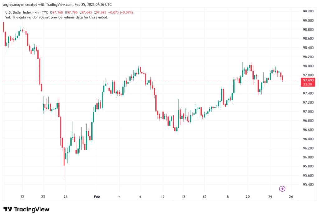 تحليل مؤشر الدولار الامريكي- Dollar Index (DXY)-25/02/2026