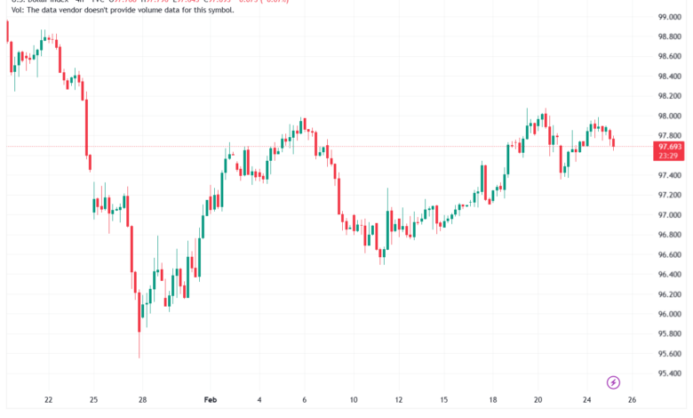 تحليل مؤشر الدولار الامريكي- Dollar Index (DXY)-25/02/2026