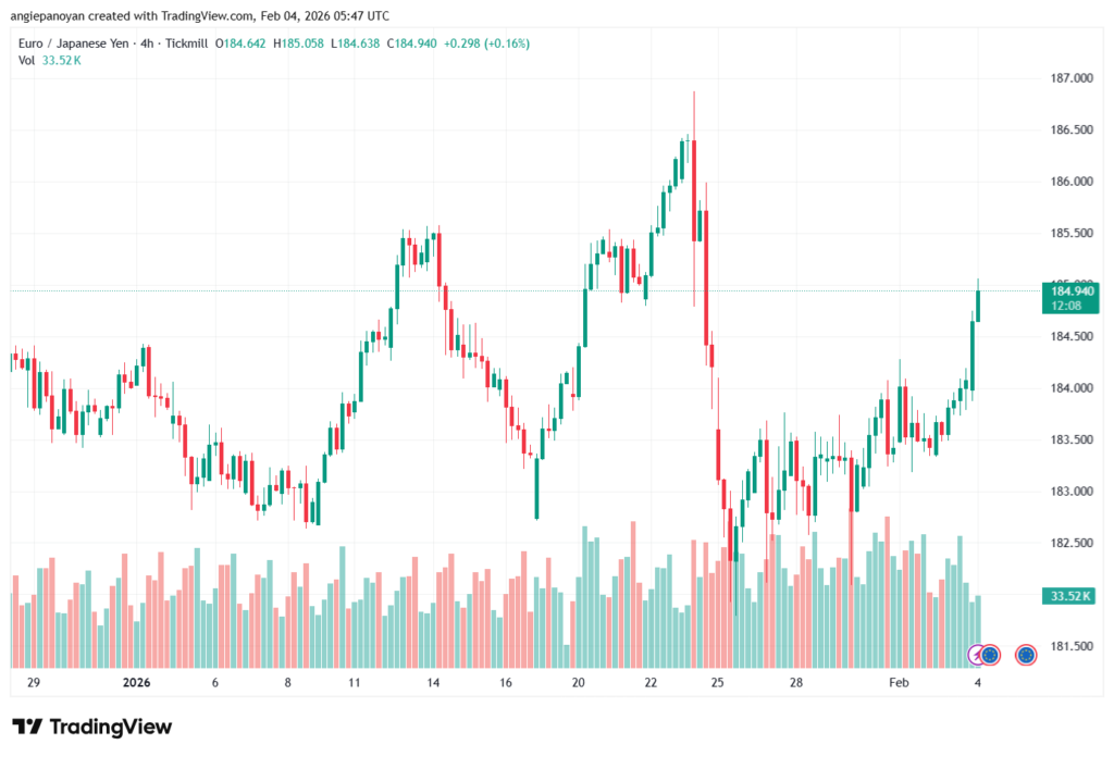 تحليل-EURJPY-4-02-2026