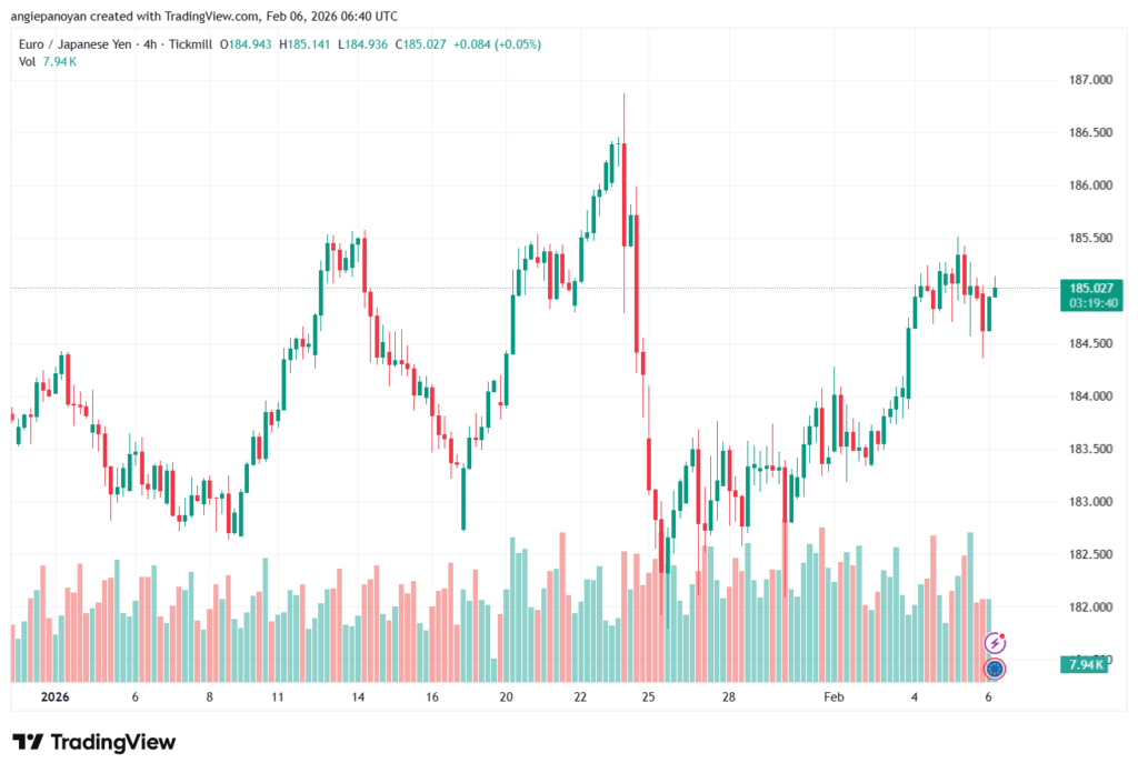 تحليل-EURJPY-6-02-2026