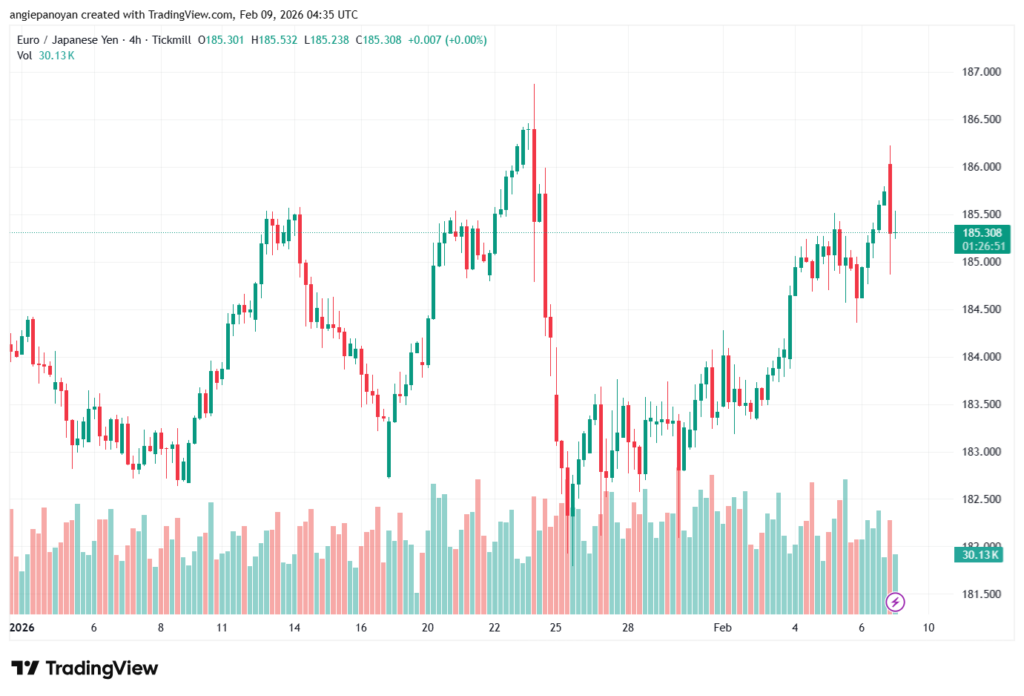 تحليل-EURJPY-9-02-2026
