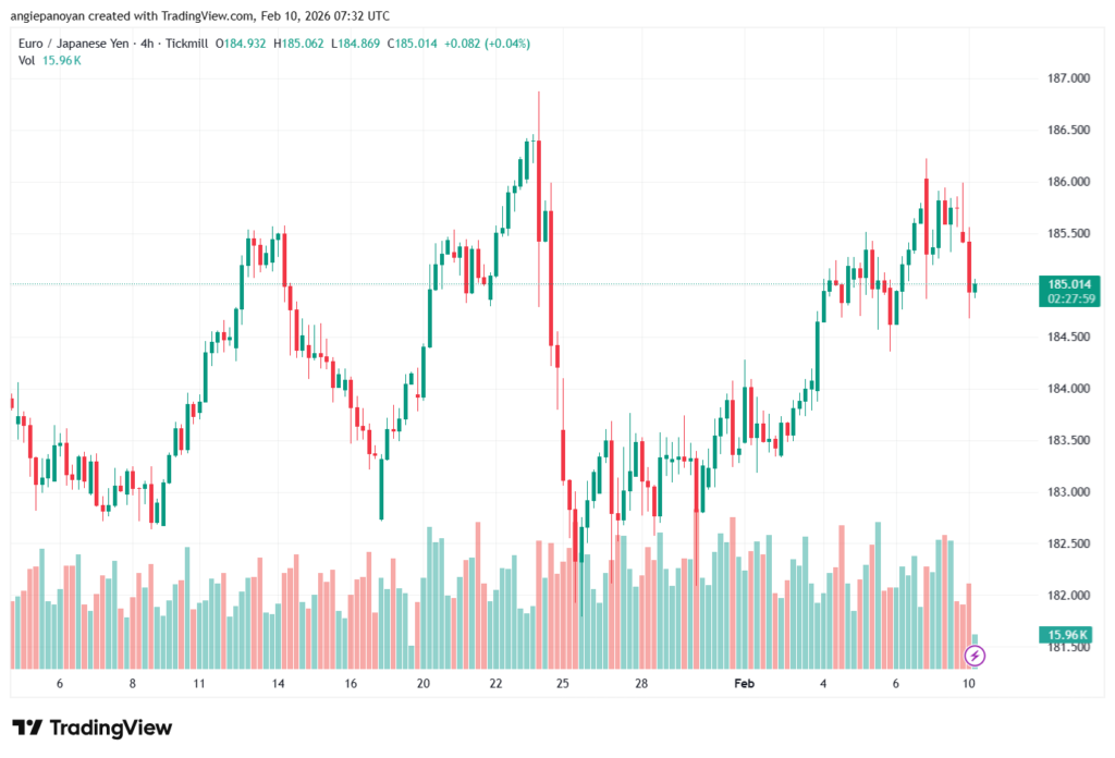 تحليل-EURJPY-10-02-2026