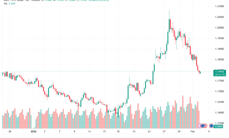 تحليل EURUSD-3-02-2026