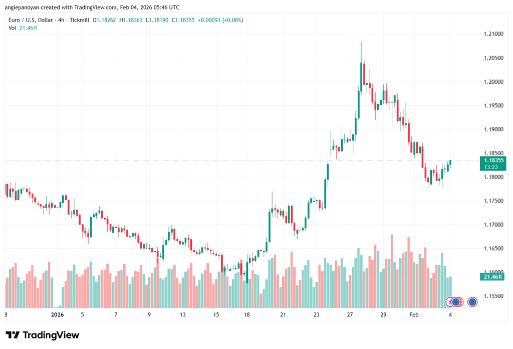 تحليل EURUSD-4-02-2026