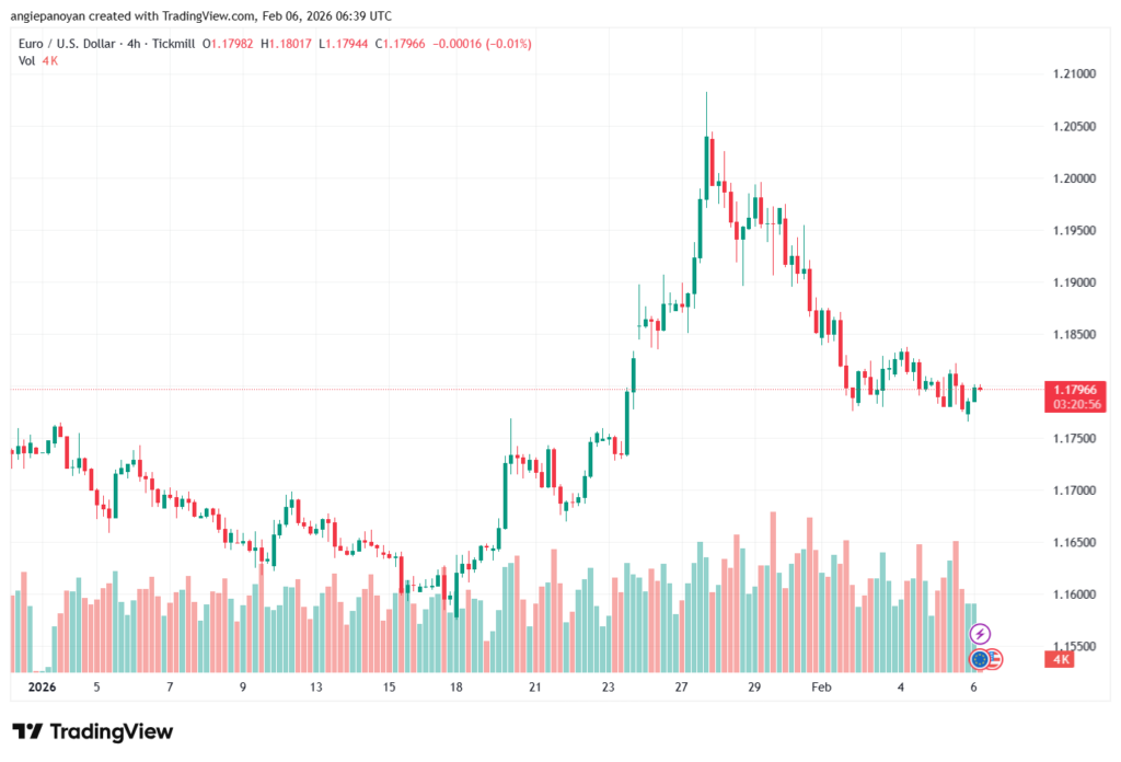 تحليل EURUSD-6-02-2026