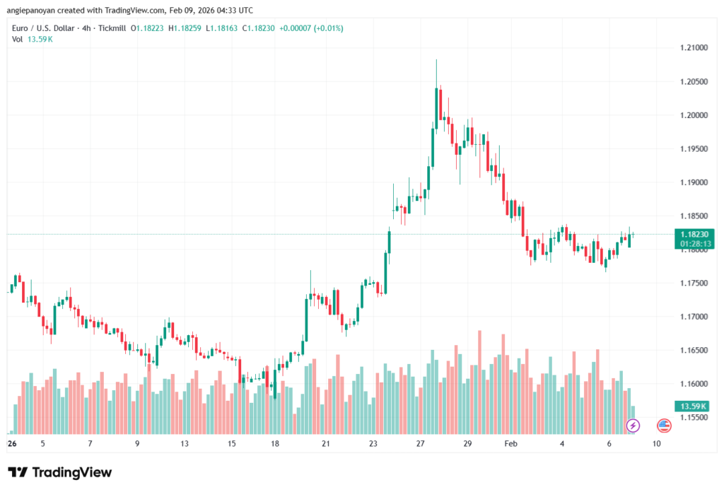 تحليل EURUSD-9-02-2026