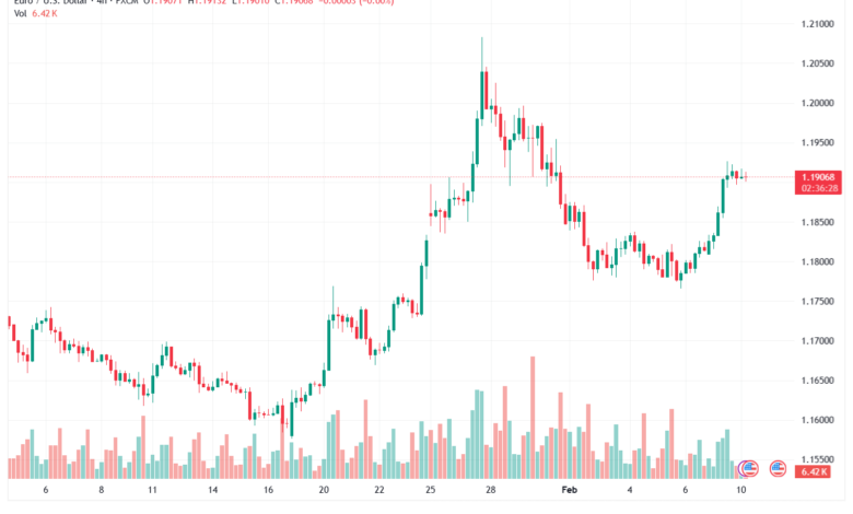تحليل EURUSD-10-02-2026