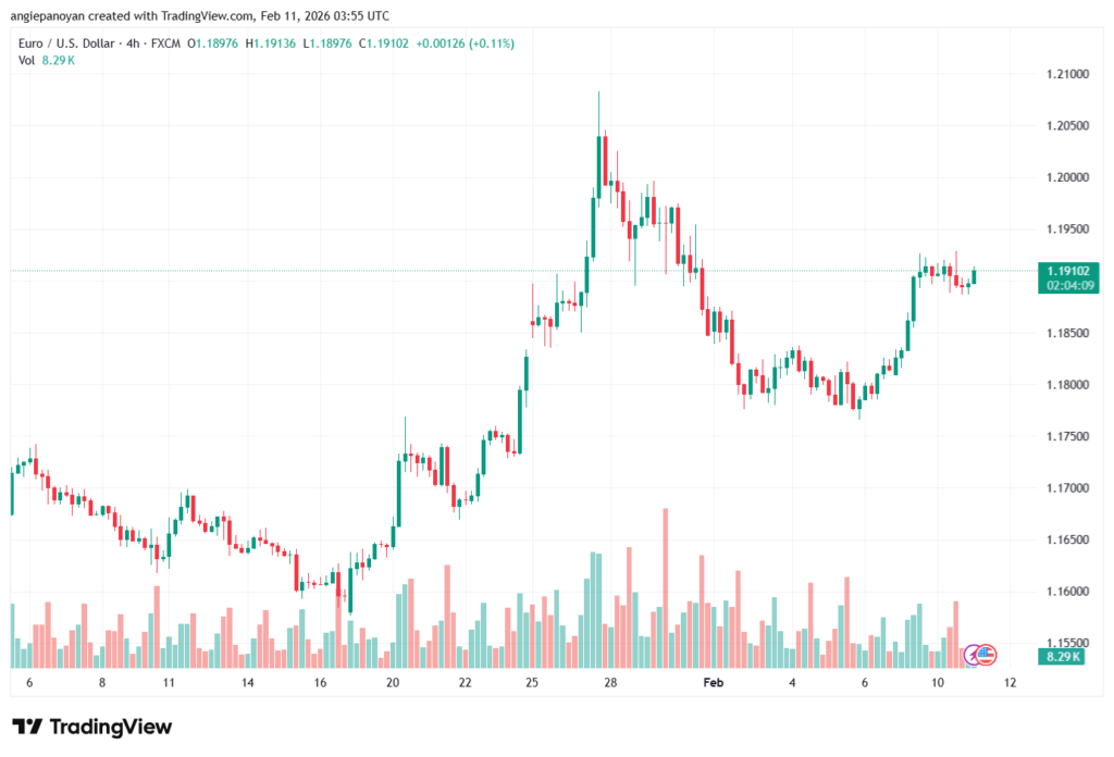 تحليل EURUSD-11-02-2026