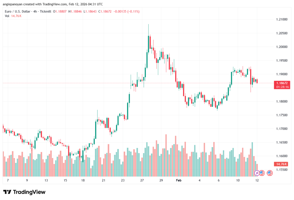 تحليل EURUSD-12-02-2026