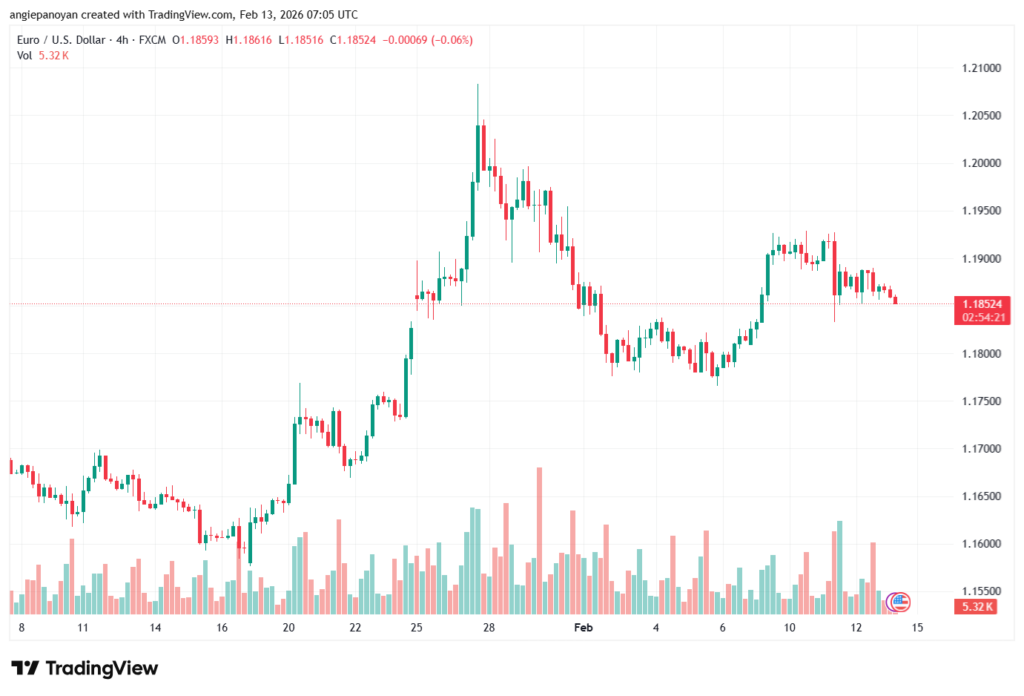 تحليل EURUSD-13-02-2026