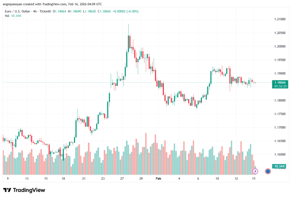 تحليل EURUSD-16-02-2026