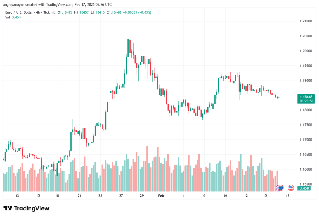 تحليل EURUSD-17-02-2026