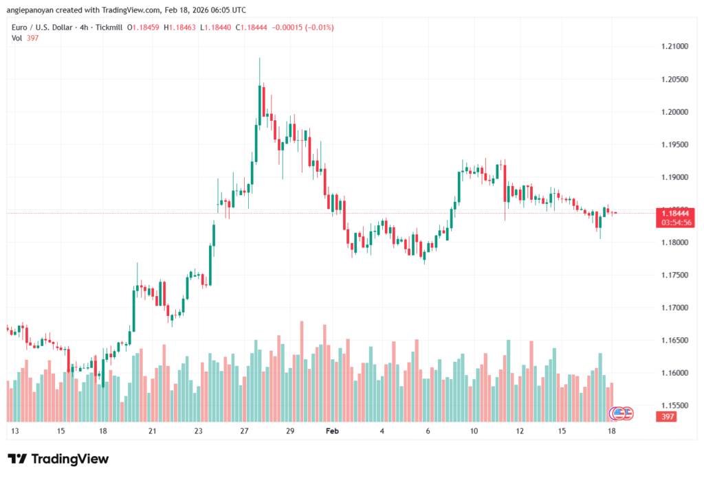 تحليل EURUSD-18-02-2026