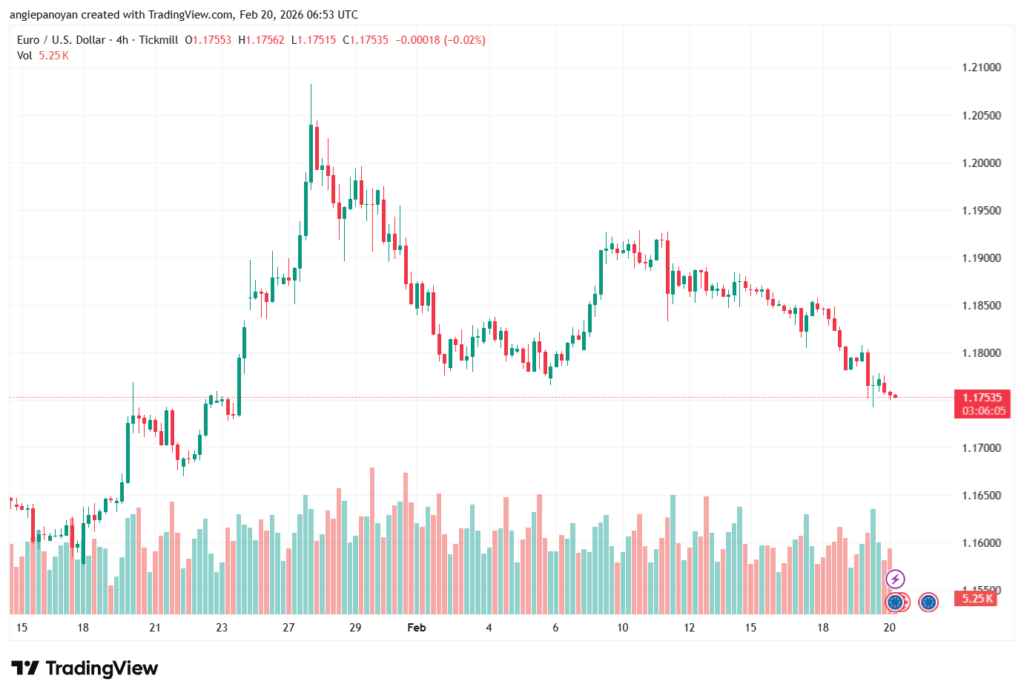 تحليل EURUSD-20-02-2026