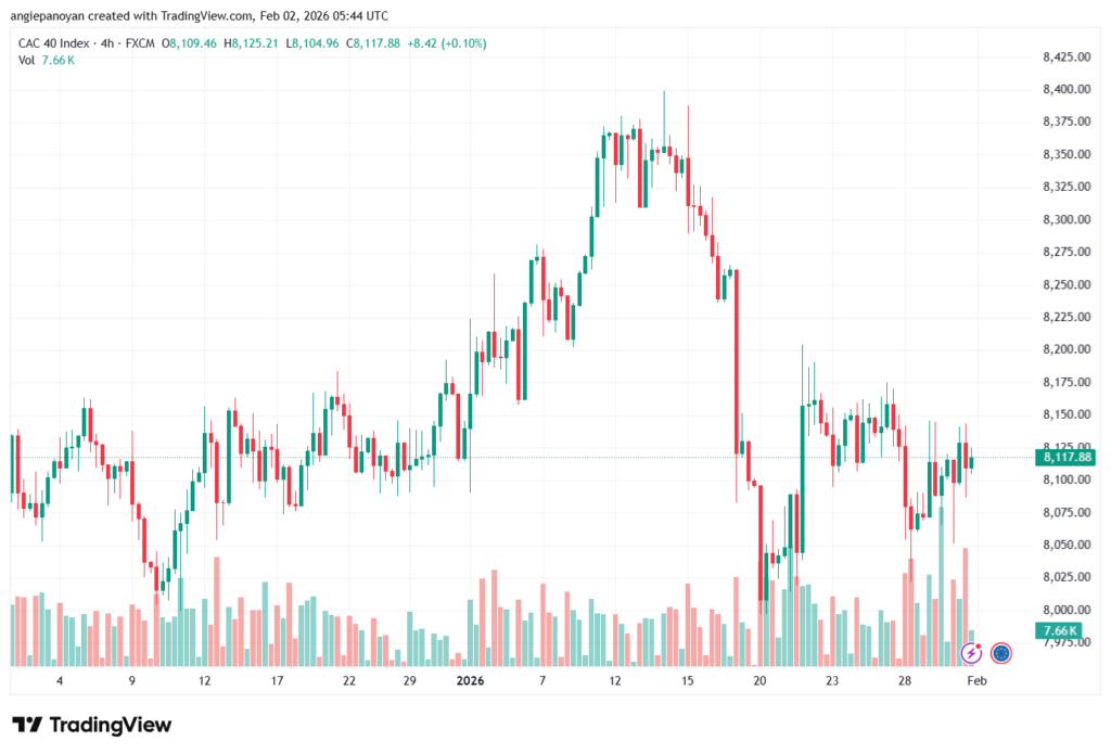 تحليل مؤشر كاك الفني CAC 2-02-2026