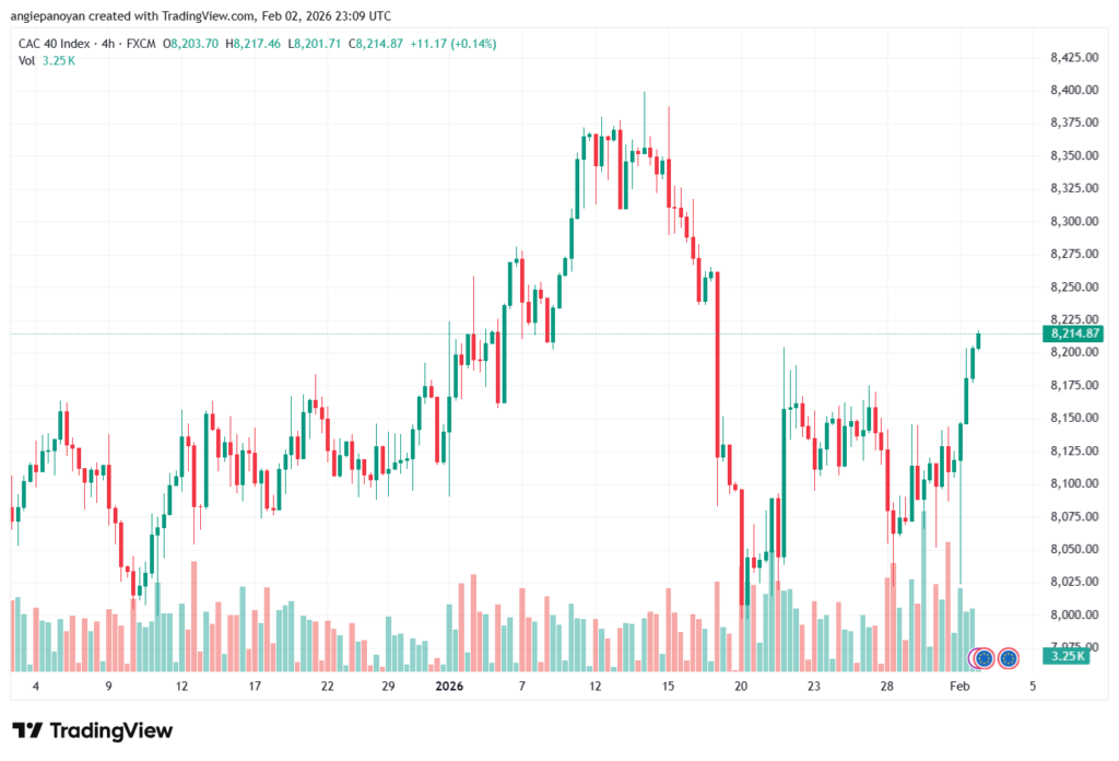 تحليل مؤشر كاك الفني CAC 3-02-2026