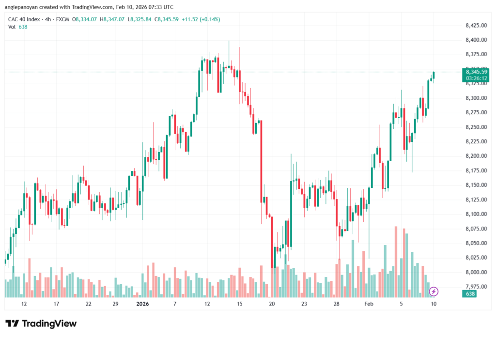 تحليل مؤشر كاك الفني CAC 10-02-2026