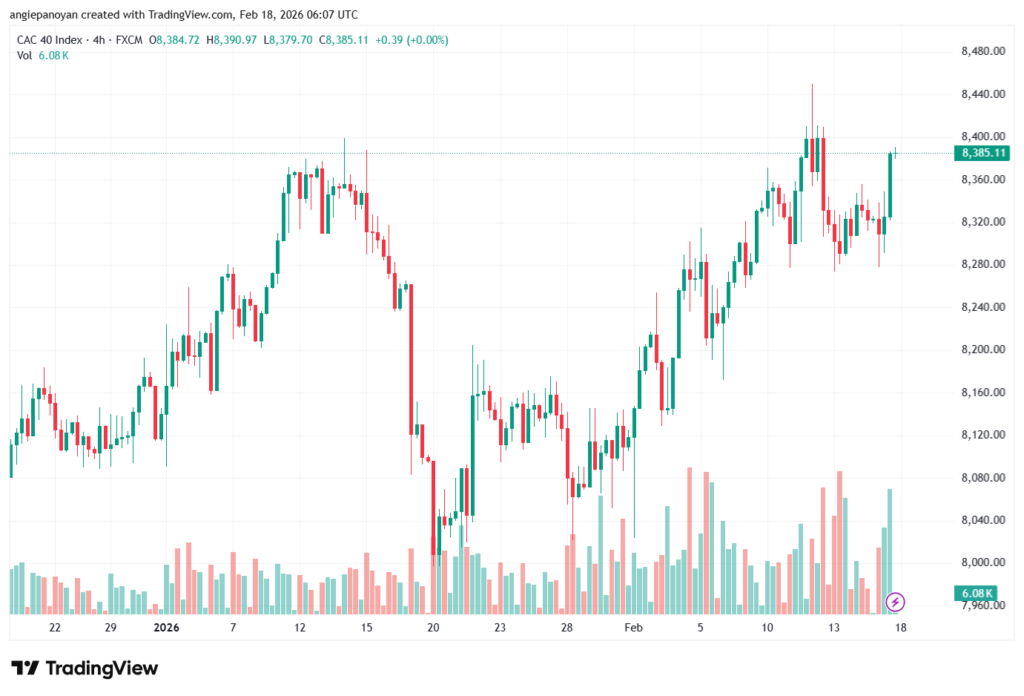 تحليل مؤشر كاك الفني CAC 18-02-2026