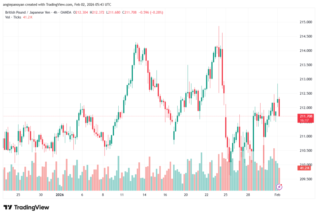 تحليل-GBPJPY-2-02-2026