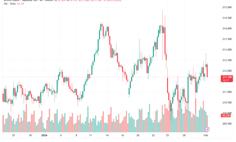 تحليل-GBPJPY-2-02-2026