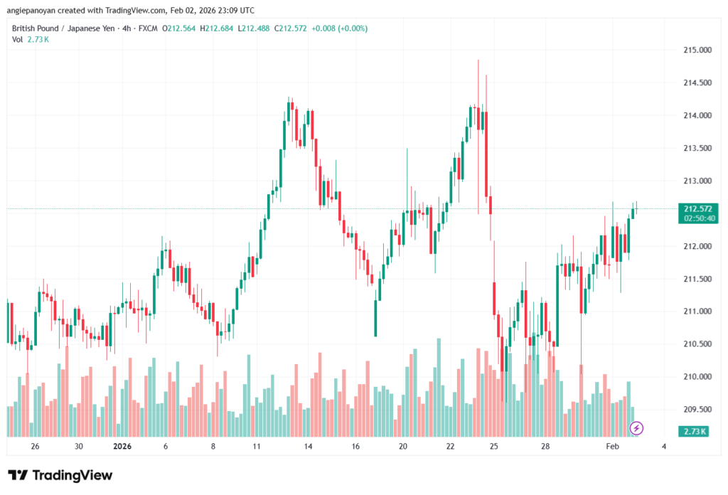 تحليل-GBPJPY-3-02-2026