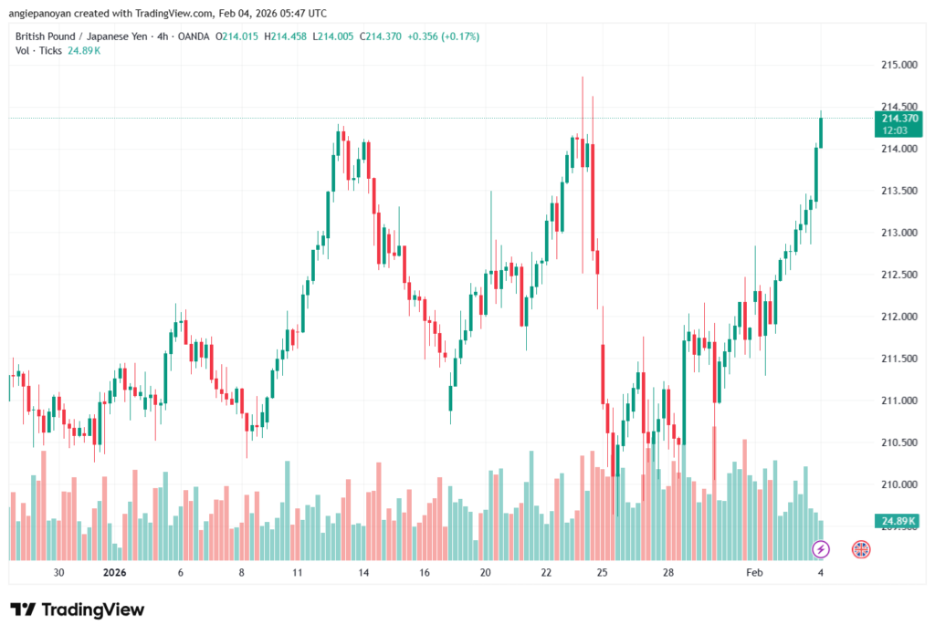 تحليل-GBPJPY-4-02-2026