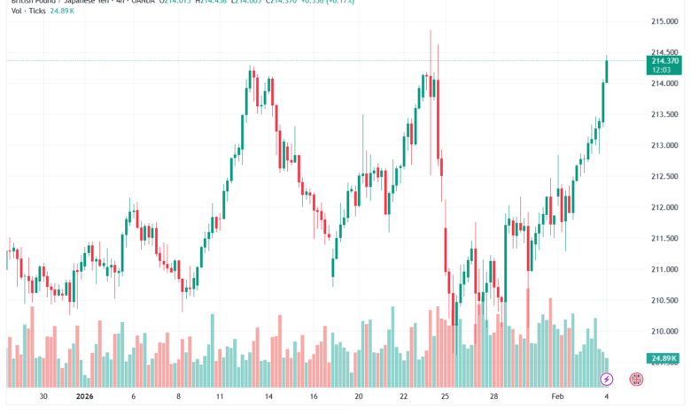 تحليل-GBPJPY-4-02-2026
