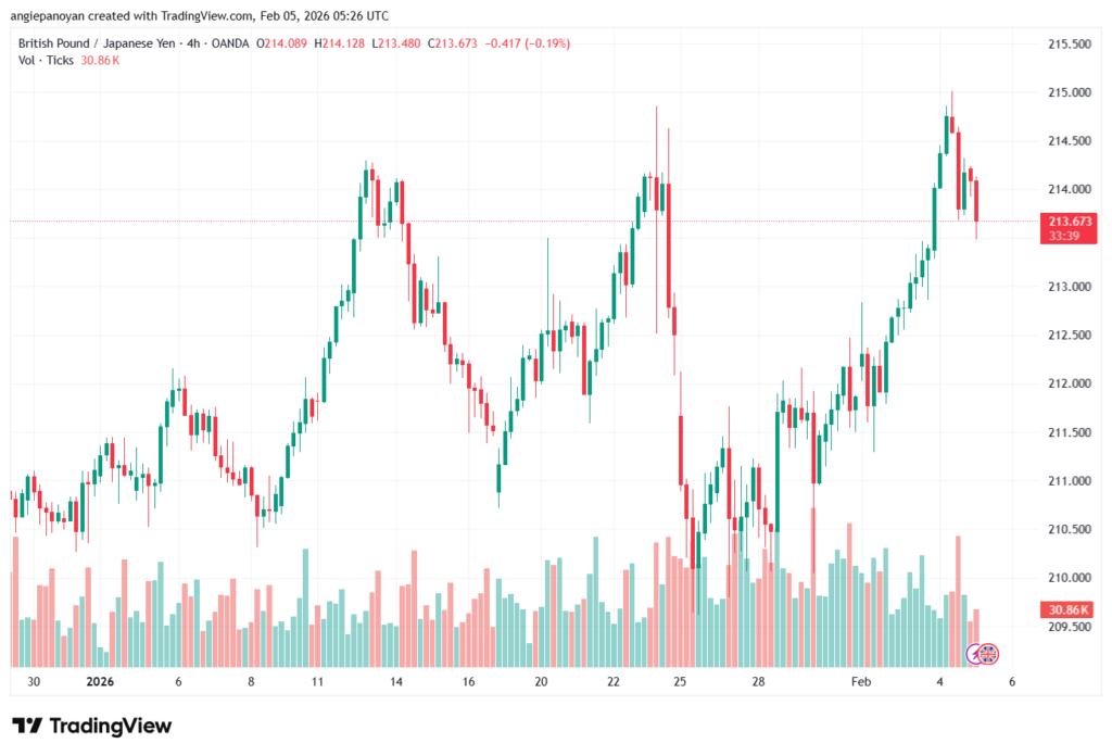 تحليل-GBPJPY-5-02-2026