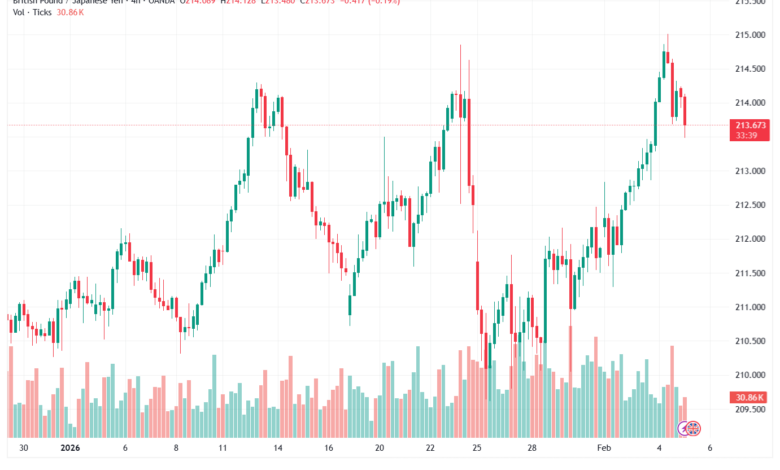 تحليل-GBPJPY-5-02-2026