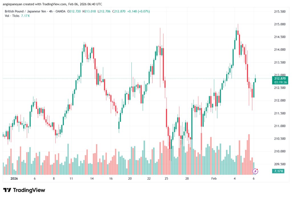 تحليل-GBPJPY-6-02-2026