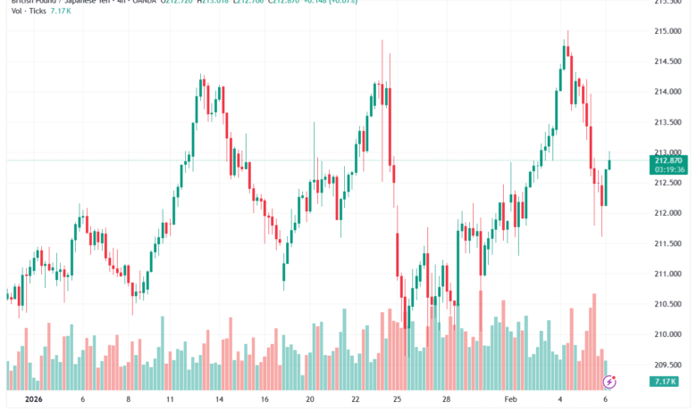 تحليل-GBPJPY-6-02-2026