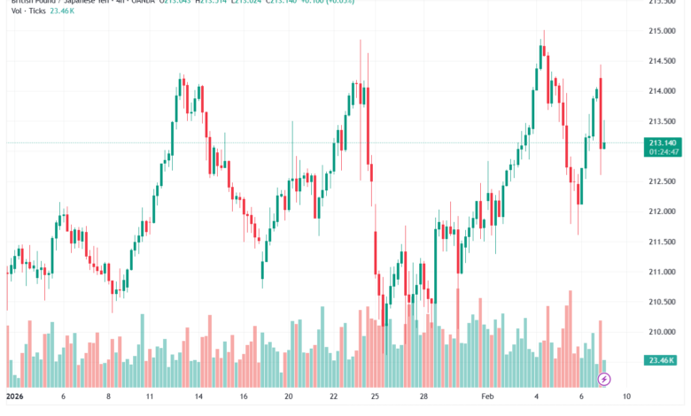 تحليل-GBPJPY-9-02-2026