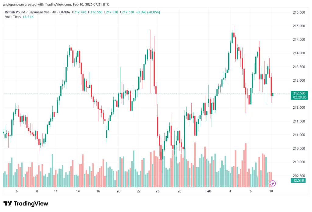 تحليل-GBPJPY-10-02-2026